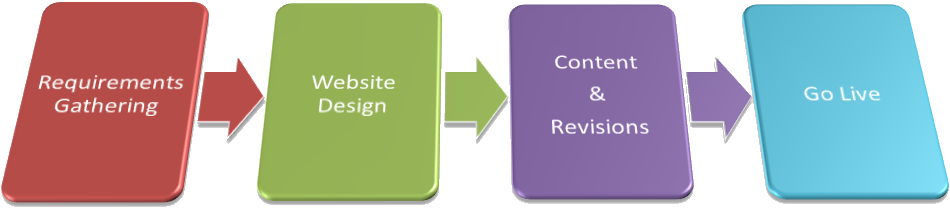 Web Design Process